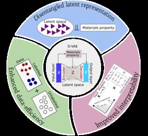 Disentangled variational autoencoder (D-VAE) separates materials properties from the latent space by conditioning to make inverse materials design more efficient and transparent. It combines labeled and unlabeled data for improved efficiency and provides