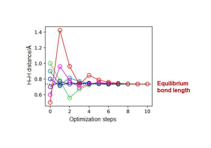 Results of geometry optimizations for H2 molecule