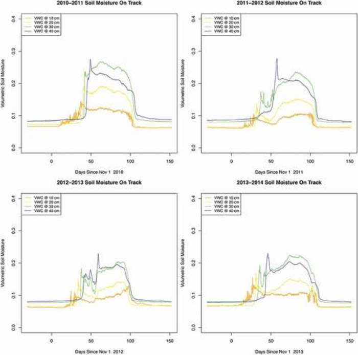 Soil moisture measurements