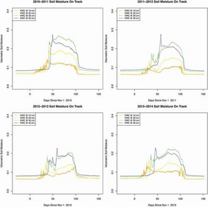 Soil moisture measurements