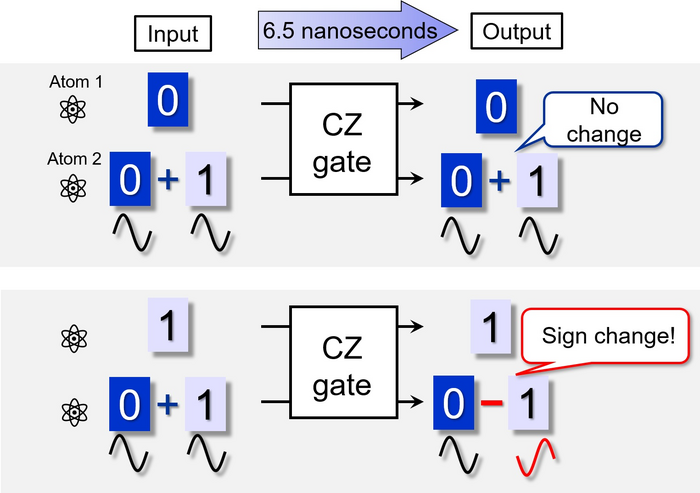 Operation of the CZ quantum gate