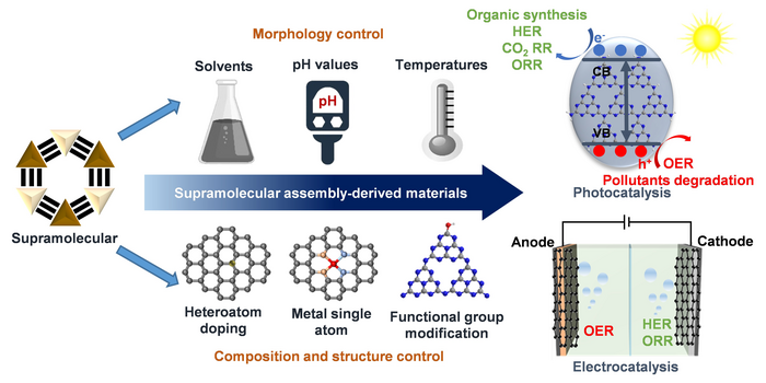 Supramolecular assembly-derived materials for photo/electrochemical applications