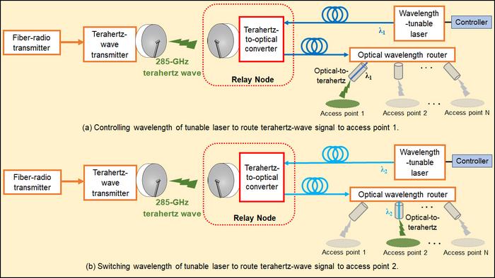 Concept of transparent relay and switching of terahertz-wave signals