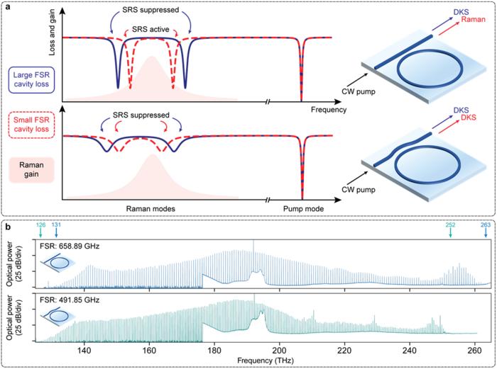 Thin-film lithium niobate microresonator Raman lasing suppression methods and octave-spanning frequency combs