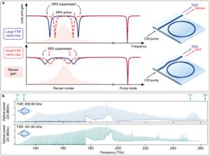 Thin-film lithium niobate microresonator Raman lasing suppression methods and octave-spanning frequency combs