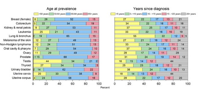 New Report Shows Cancer Survivors Grew to 18 million in the US