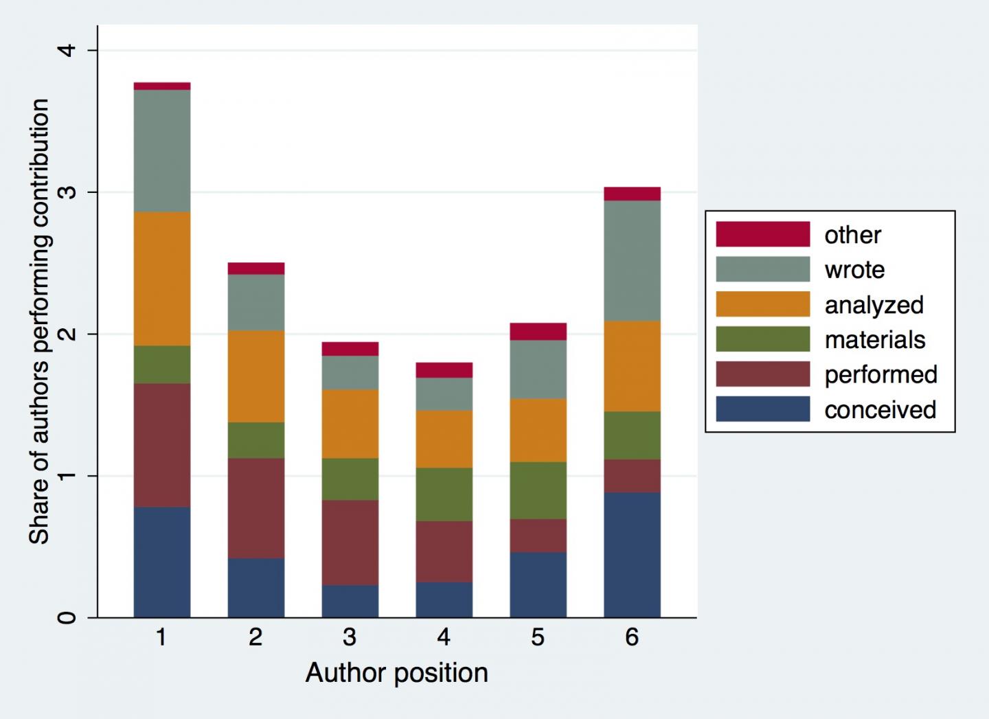 Share of Work and Author Position