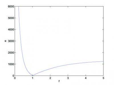 Modified Objective Function for Oscillatory Systems