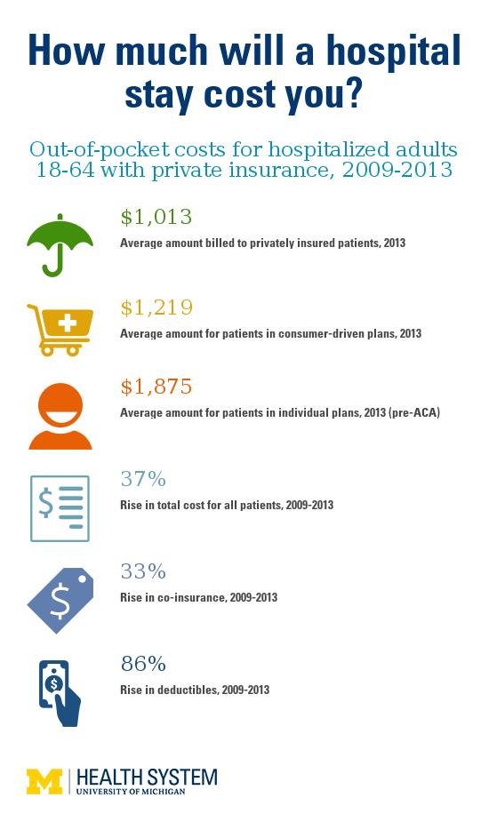 Infographic: Out of Pocket Hospital Costs
