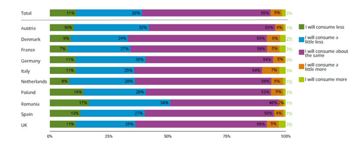 Consumption of meat products in the next six months