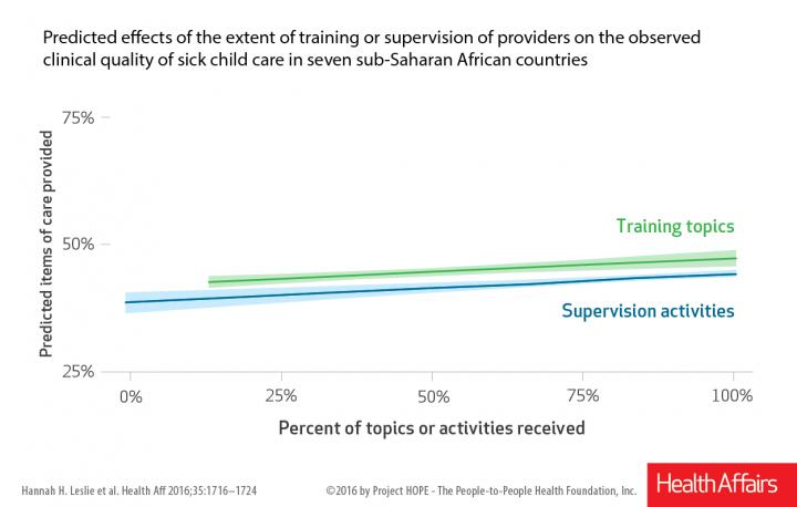 Predicted Effects of the Extent of Training