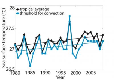Tropical SST & Threshold SST for Convection