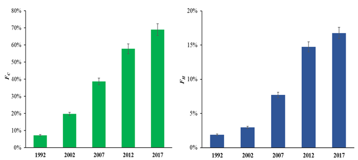 The national average time-sharing fractions of clean cooking and heating energy source in rural China for 1992–2017.