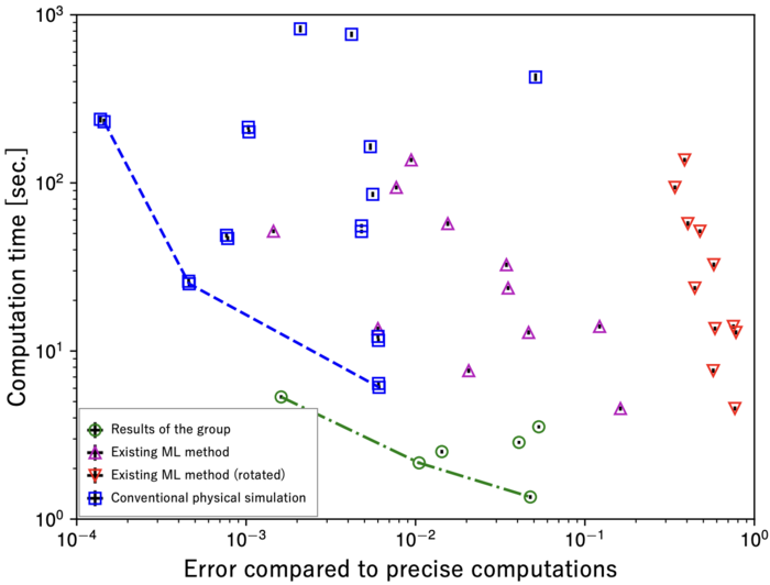 Comparison of computation time and errors from the ground truth