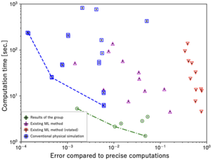 Comparison of computation time and errors from the ground truth