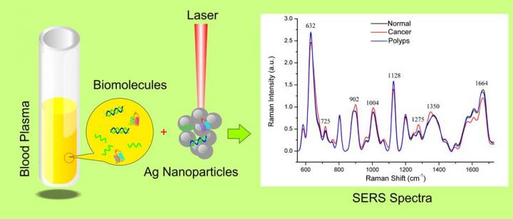 Optical Raman Spectra of Blood Shows Simple Fingerprint for Cancerous Growth and Precancerous Polyps