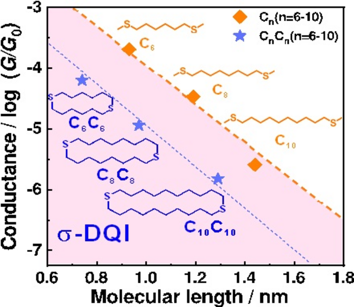 The measured conductance plotted against the calculated molecular length comparison between alkane rings and alkane chains.