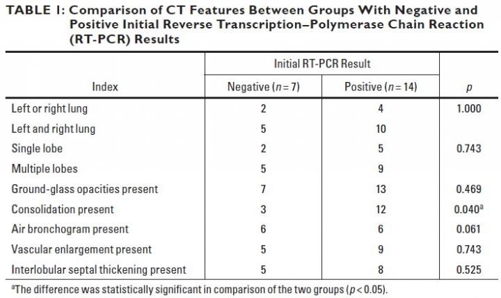 Comparison of CT Features