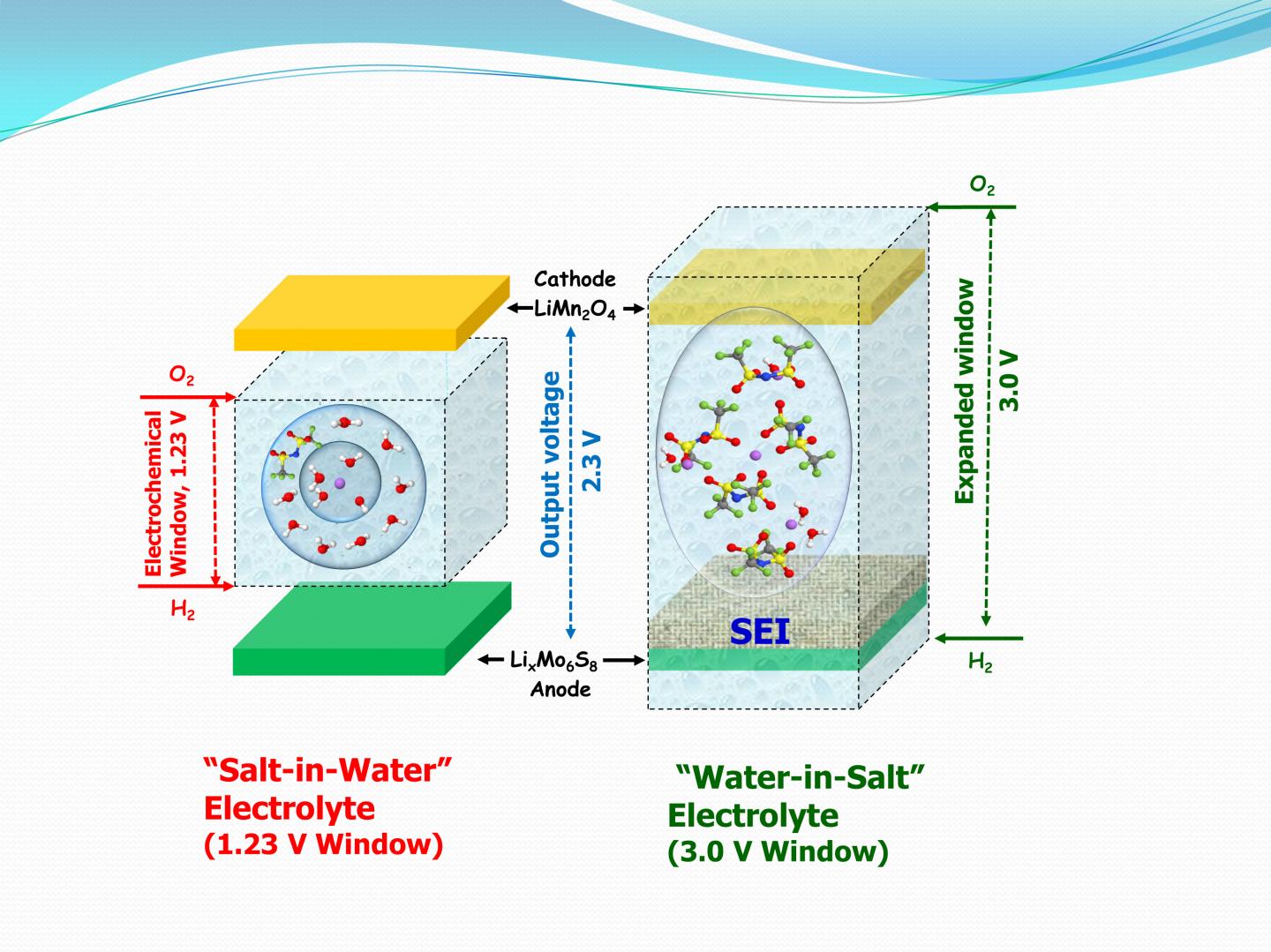 Stable Aqueous Electrolyte For Higher Voltage Lithium Batteries