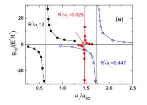 Dependence of the Effective Interaction Constant
