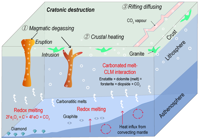 Mantle CO2 outgassing in response to cratonic destruction