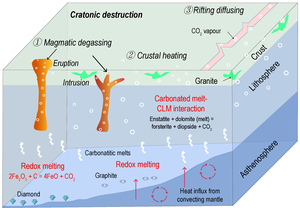 Mantle CO2 outgassing in response to cratonic destruction