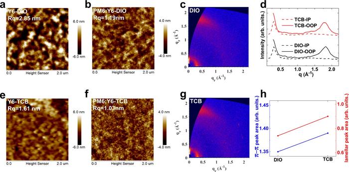 Fig. 3: Morphology—Surface topography and molecular stacking.