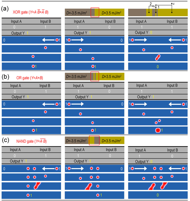 Reconfigurable single-nanotrack skyrmion logic gates