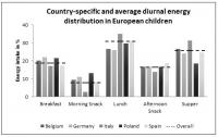 Daily energy intake among children