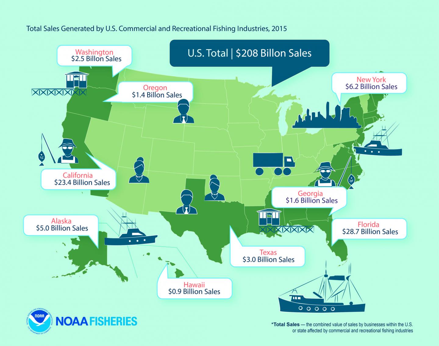 U.S. fishing generated more than $200B in sales in 2015, two stocks rebuilt  in 2016