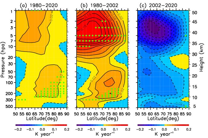 The long-term trends for SPW1 in the annual winter mean temperature amplitude, as a function of pressure and latitude, from a linear regression analysis over three durations, i.e., the winters of 41 years (1979/1980- 2019/2020), the fore part of that time