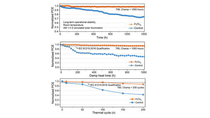 Comparison of stability performance