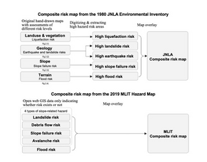 Diagrams showing different processes and contents of the composite risk maps derived from the two data sets