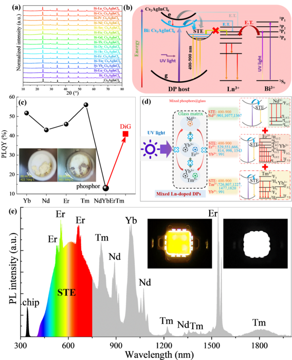 Figure 1. Structural and spectroscopic characterization of Bi/Ln:Cs2AgInCl6 DPs