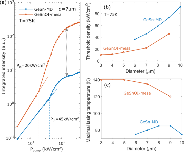 Figure 2 | Improved laser performances by GeSnOI platform