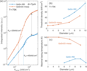 Figure 2 | Improved laser performances by GeSnOI platform