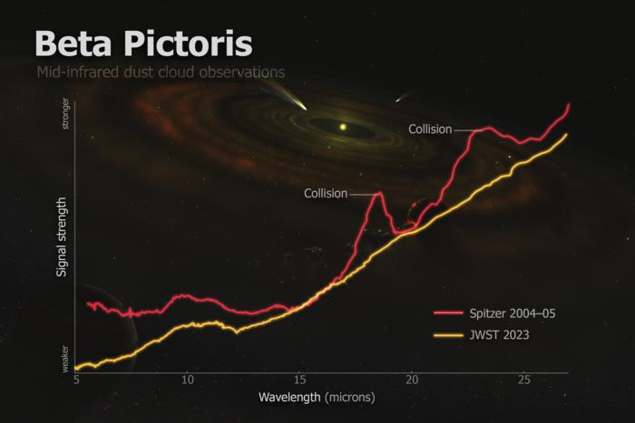 Beta pictoris Spitzer and JWST dust observations