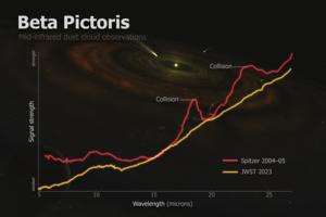 Beta pictoris Spitzer and JWST dust observations