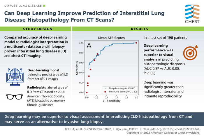 Can Deep Learning Improve Prediction of Interstitial Lung Disease Histopathology From CT Scans?