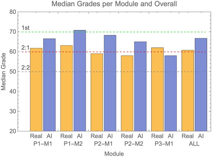 A real-world test of artificial intelligence infiltration of a university examinations system: A “Turing Test” case study