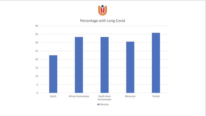 Long-Covid per Group