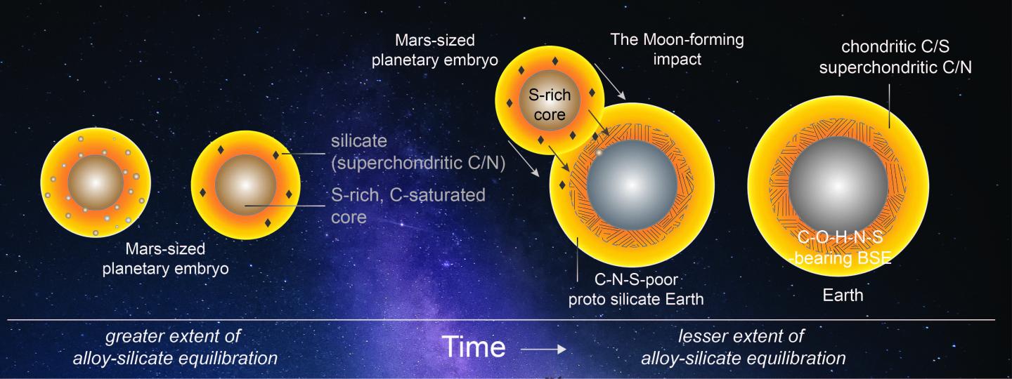 When and How Did Volatile Elements Arrive on Earth? (1 of 1)