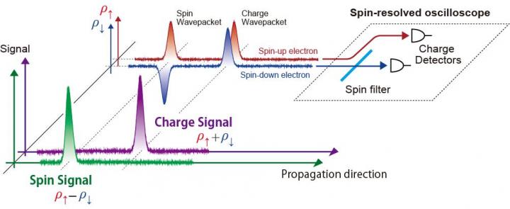 Conceptual Diagram of Charge- and Spin Signal Measurement
