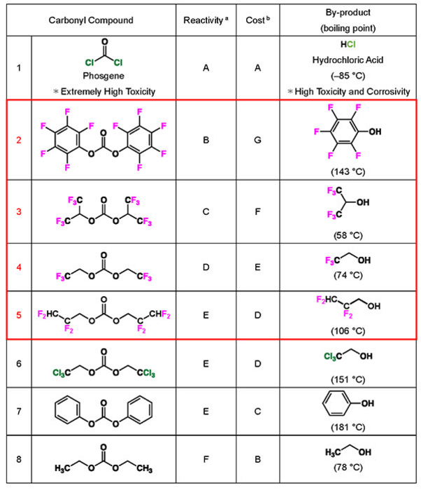 表1. カーボネート化合物の反応性（A高～F低）とコスト（A低～G高）の評価および副生成物