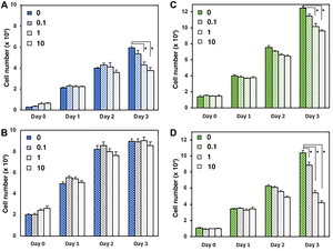 UGDH manipulation regulates concentration dependence of enzalutamide growth suppression