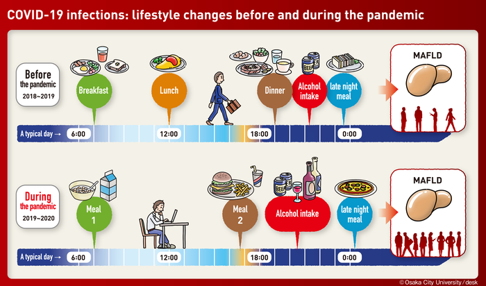 COVID-19 infections; lifestyle changes before and during the pandemic