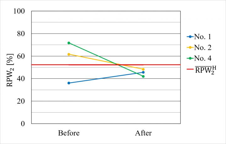 Comparison of proprioceptive control strategy in participants before and after the application of local vibratory stimulation