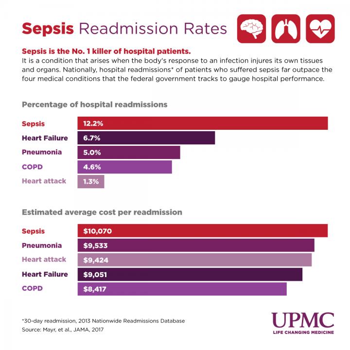 Sepsis Readmission Rates