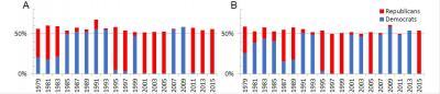 Congressional Polarization