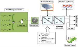 Fig. 1(b). General architecture of Renewable Energy source with DC micro-grid application.